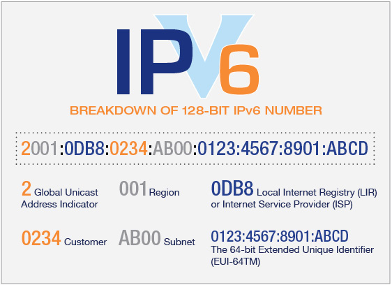 ipv4 vs ipv6