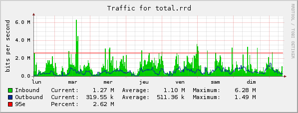 Bandwidth Graph Showing top 5% of Usage