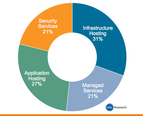 Pie Chart of cloud 2.0 Budget