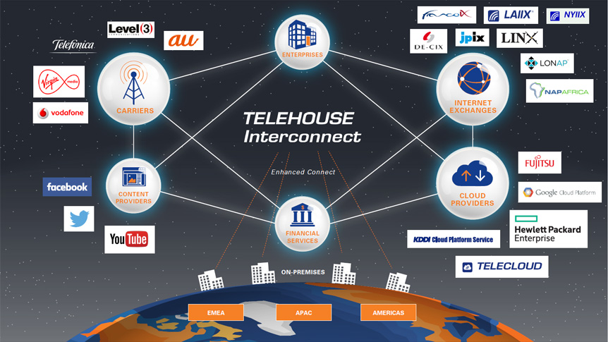 Telehouse Interconnect