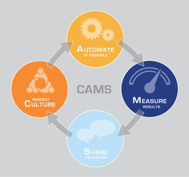 Diagram for Devops Culture