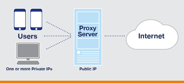 Proxy Security: Secure Proxy Server for Enhanced Security and Performance