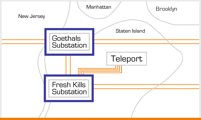 Dual Power feeds to Staten Island Data center - Teleport