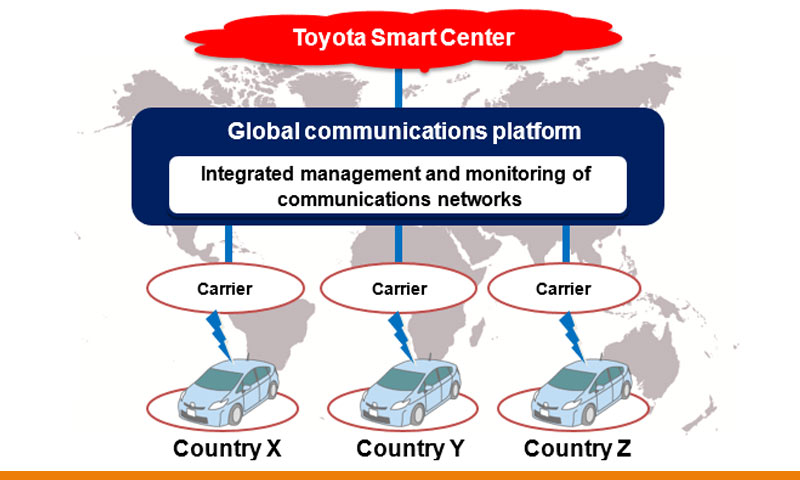 Global-Communications-Platform for cars