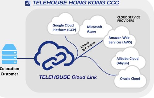 Telehouse Cloud Link launched in HK