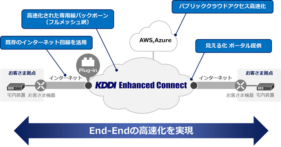 KDDI Enhanced Connect